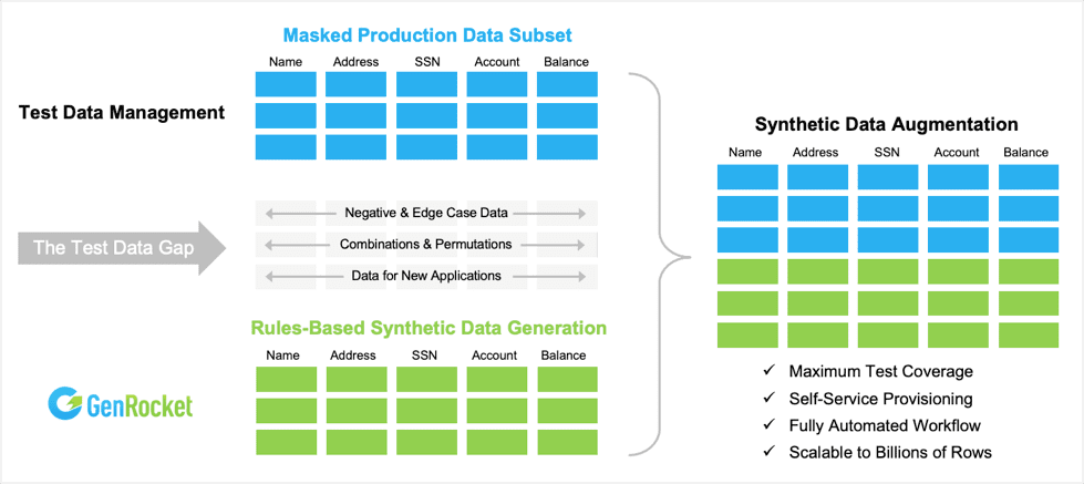Test Data Gap