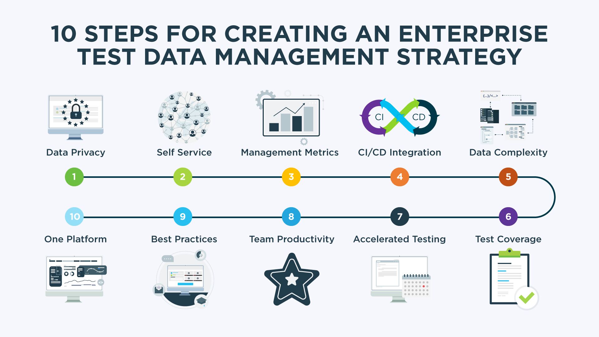 10 essential elements of an enterprise data provisioning strategy for test data management - Infographic showing key components including data privacy, self-service access, automation, CI/CD integration, complex data coverage, increased test coverage, accelerated SDLC, team productivity, upskilling, and unified platform.
